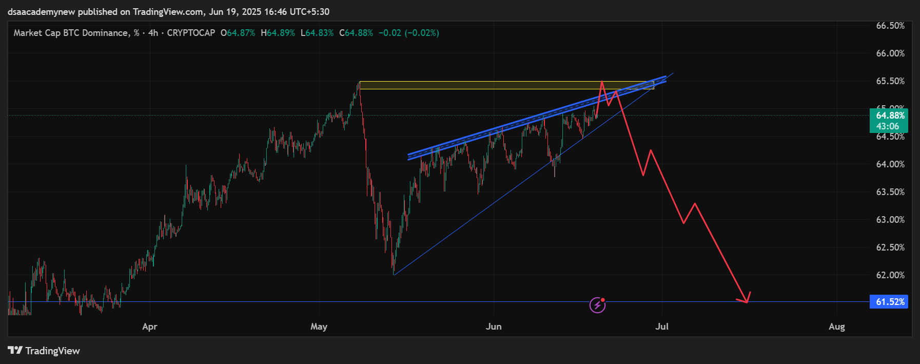BTC.D new updat